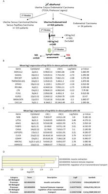 Identification of Predictive Biomarkers for Lymph Node Involvement in Obese Women With Endometrial Cancer